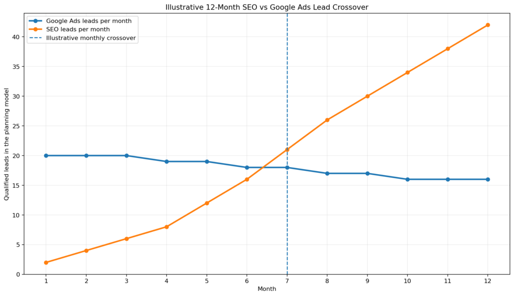 SEO vs Google Ads Sri Lanka: 12-Month ROI Guide